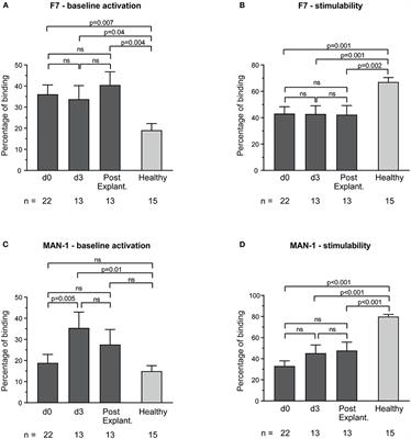 Monocyte Dysfunction Detected by the Designed Ankyrin Repeat Protein F7 Predicts Mortality in Patients Receiving Veno-Arterial Extracorporeal Membrane Oxygenation